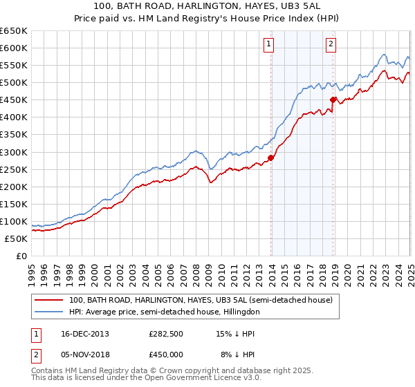 100, BATH ROAD, HARLINGTON, HAYES, UB3 5AL: Price paid vs HM Land Registry's House Price Index