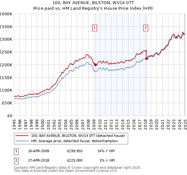 100, BAY AVENUE, BILSTON, WV14 0TT: Price paid vs HM Land Registry's House Price Index