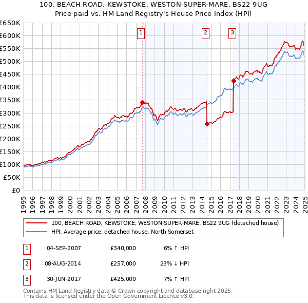 100, BEACH ROAD, KEWSTOKE, WESTON-SUPER-MARE, BS22 9UG: Price paid vs HM Land Registry's House Price Index