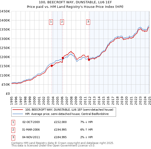100, BEECROFT WAY, DUNSTABLE, LU6 1EF: Price paid vs HM Land Registry's House Price Index