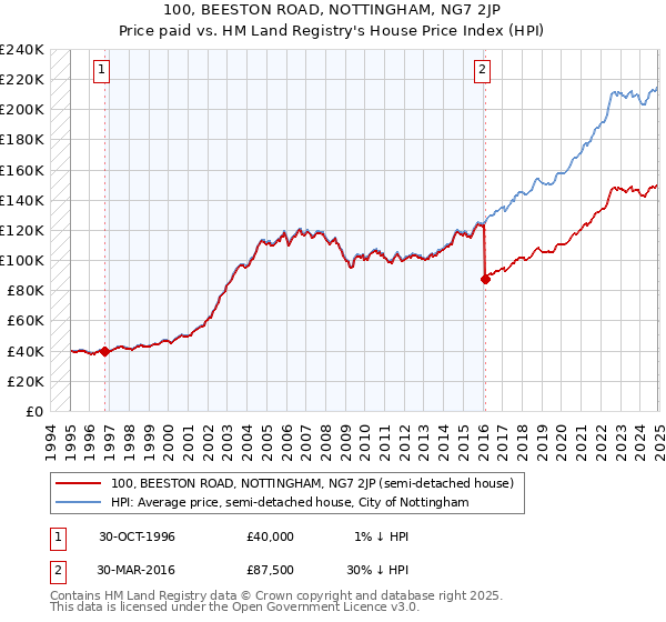 100, BEESTON ROAD, NOTTINGHAM, NG7 2JP: Price paid vs HM Land Registry's House Price Index