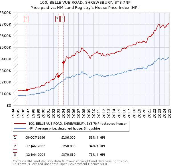 100, BELLE VUE ROAD, SHREWSBURY, SY3 7NP: Price paid vs HM Land Registry's House Price Index