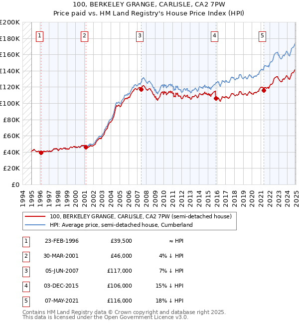 100, BERKELEY GRANGE, CARLISLE, CA2 7PW: Price paid vs HM Land Registry's House Price Index
