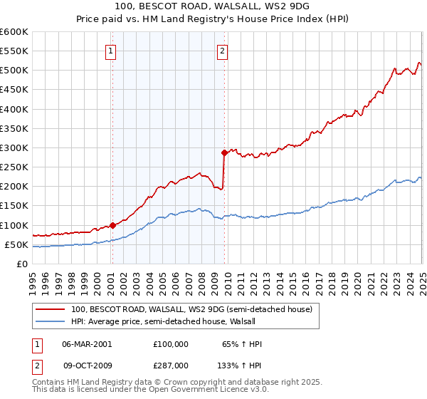 100, BESCOT ROAD, WALSALL, WS2 9DG: Price paid vs HM Land Registry's House Price Index