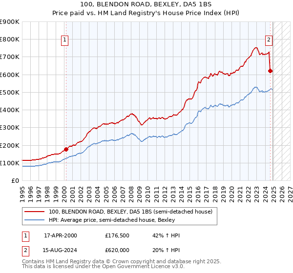 100, BLENDON ROAD, BEXLEY, DA5 1BS: Price paid vs HM Land Registry's House Price Index