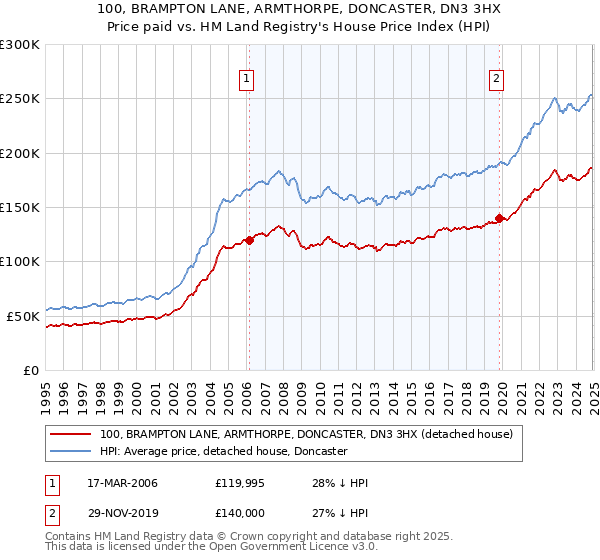 100, BRAMPTON LANE, ARMTHORPE, DONCASTER, DN3 3HX: Price paid vs HM Land Registry's House Price Index