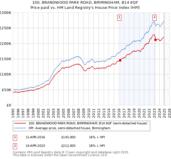 100, BRANDWOOD PARK ROAD, BIRMINGHAM, B14 6QF: Price paid vs HM Land Registry's House Price Index