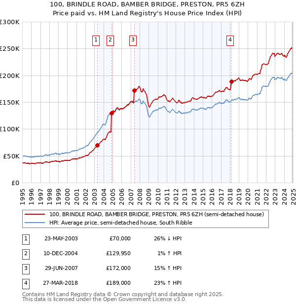 100, BRINDLE ROAD, BAMBER BRIDGE, PRESTON, PR5 6ZH: Price paid vs HM Land Registry's House Price Index