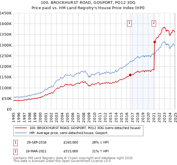 100, BROCKHURST ROAD, GOSPORT, PO12 3DG: Price paid vs HM Land Registry's House Price Index