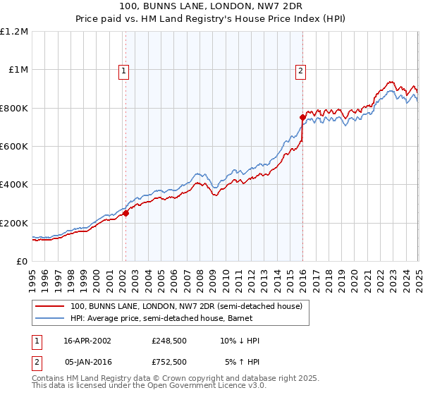 100, BUNNS LANE, LONDON, NW7 2DR: Price paid vs HM Land Registry's House Price Index