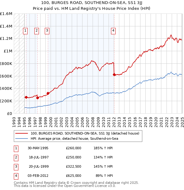 100, BURGES ROAD, SOUTHEND-ON-SEA, SS1 3JJ: Price paid vs HM Land Registry's House Price Index
