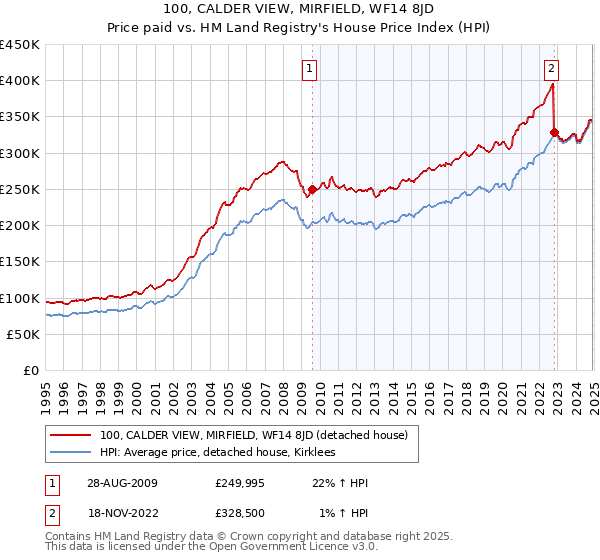 100, CALDER VIEW, MIRFIELD, WF14 8JD: Price paid vs HM Land Registry's House Price Index