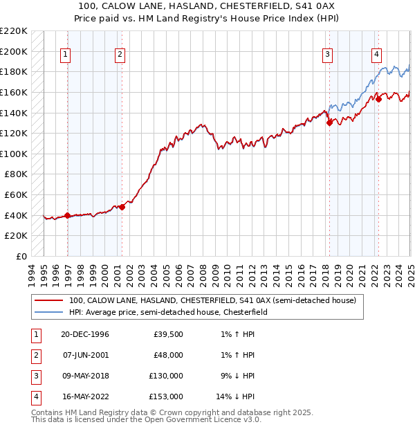 100, CALOW LANE, HASLAND, CHESTERFIELD, S41 0AX: Price paid vs HM Land Registry's House Price Index