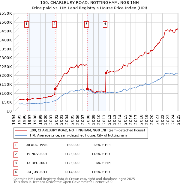 100, CHARLBURY ROAD, NOTTINGHAM, NG8 1NH: Price paid vs HM Land Registry's House Price Index