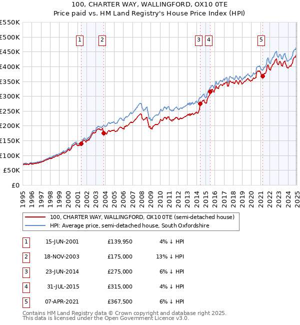 100, CHARTER WAY, WALLINGFORD, OX10 0TE: Price paid vs HM Land Registry's House Price Index