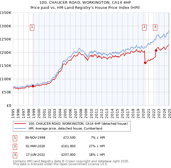 100, CHAUCER ROAD, WORKINGTON, CA14 4HP: Price paid vs HM Land Registry's House Price Index