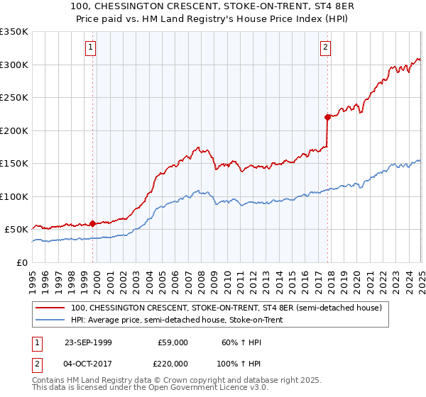 100, CHESSINGTON CRESCENT, STOKE-ON-TRENT, ST4 8ER: Price paid vs HM Land Registry's House Price Index