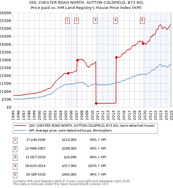 100, CHESTER ROAD NORTH, SUTTON COLDFIELD, B73 6SL: Price paid vs HM Land Registry's House Price Index