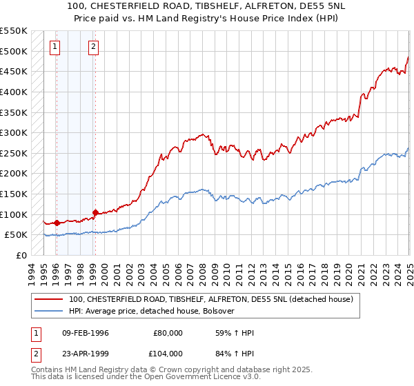 100, CHESTERFIELD ROAD, TIBSHELF, ALFRETON, DE55 5NL: Price paid vs HM Land Registry's House Price Index