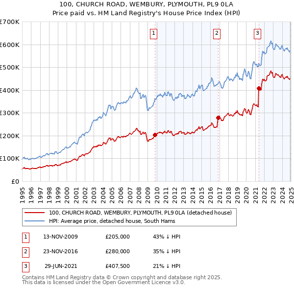 100, CHURCH ROAD, WEMBURY, PLYMOUTH, PL9 0LA: Price paid vs HM Land Registry's House Price Index