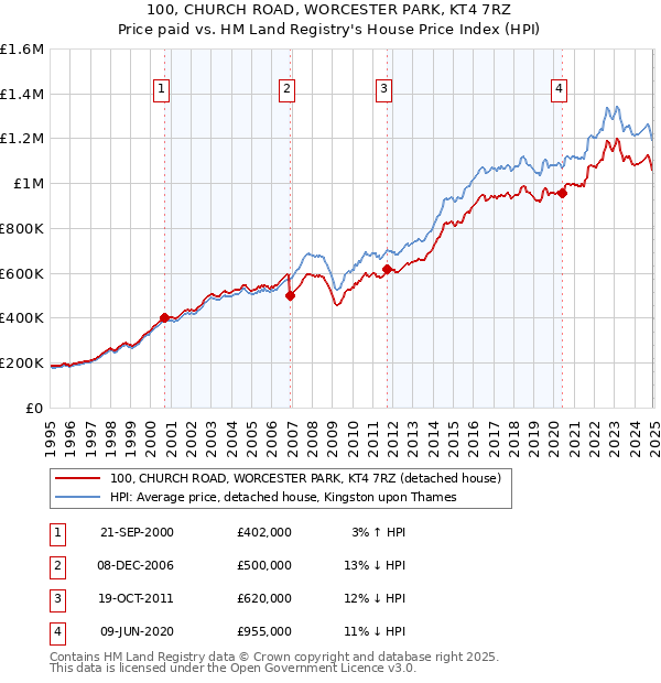 100, CHURCH ROAD, WORCESTER PARK, KT4 7RZ: Price paid vs HM Land Registry's House Price Index