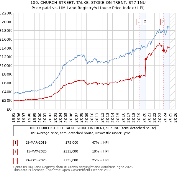 100, CHURCH STREET, TALKE, STOKE-ON-TRENT, ST7 1NU: Price paid vs HM Land Registry's House Price Index