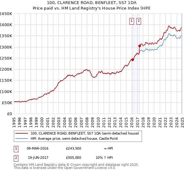 100, CLARENCE ROAD, BENFLEET, SS7 1DA: Price paid vs HM Land Registry's House Price Index