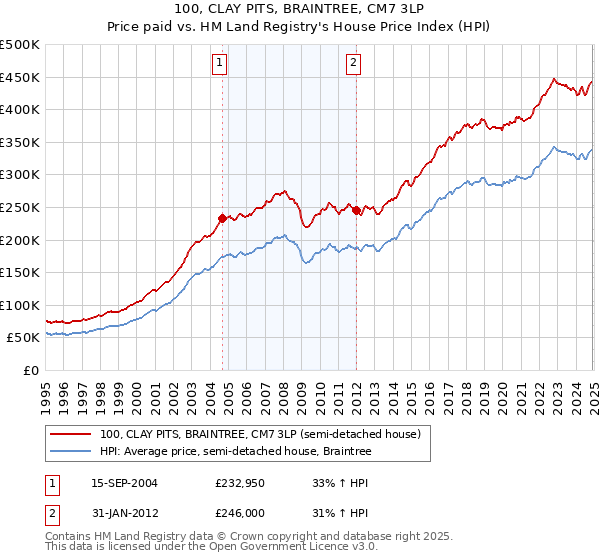 100, CLAY PITS, BRAINTREE, CM7 3LP: Price paid vs HM Land Registry's House Price Index