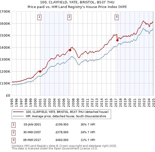 100, CLAYFIELD, YATE, BRISTOL, BS37 7HU: Price paid vs HM Land Registry's House Price Index