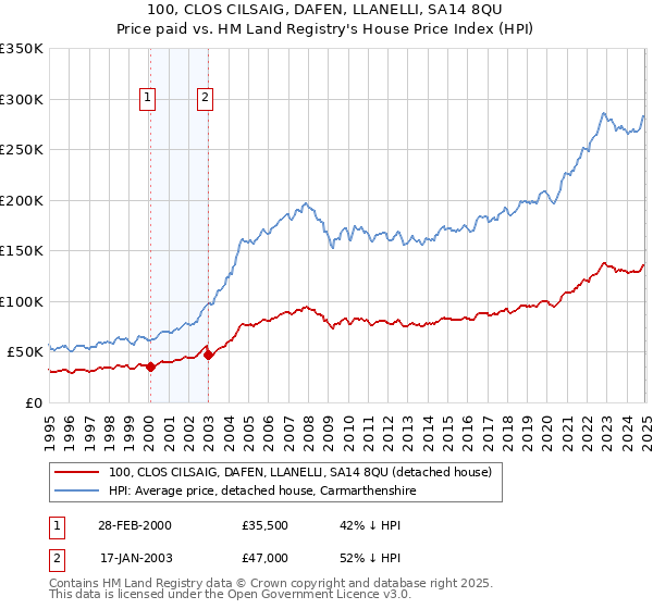 100, CLOS CILSAIG, DAFEN, LLANELLI, SA14 8QU: Price paid vs HM Land Registry's House Price Index