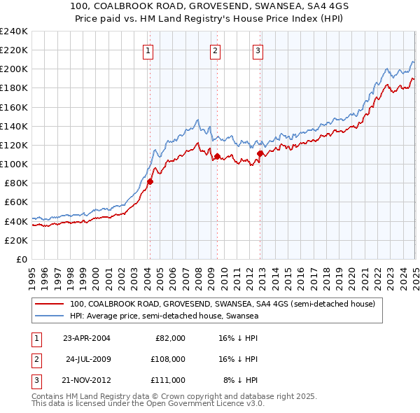 100, COALBROOK ROAD, GROVESEND, SWANSEA, SA4 4GS: Price paid vs HM Land Registry's House Price Index