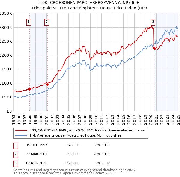 100, CROESONEN PARC, ABERGAVENNY, NP7 6PF: Price paid vs HM Land Registry's House Price Index