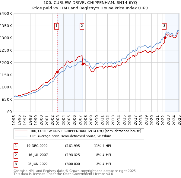 100, CURLEW DRIVE, CHIPPENHAM, SN14 6YQ: Price paid vs HM Land Registry's House Price Index