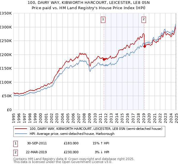 100, DAIRY WAY, KIBWORTH HARCOURT, LEICESTER, LE8 0SN: Price paid vs HM Land Registry's House Price Index