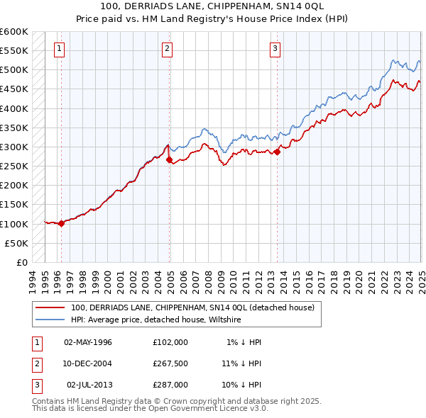 100, DERRIADS LANE, CHIPPENHAM, SN14 0QL: Price paid vs HM Land Registry's House Price Index