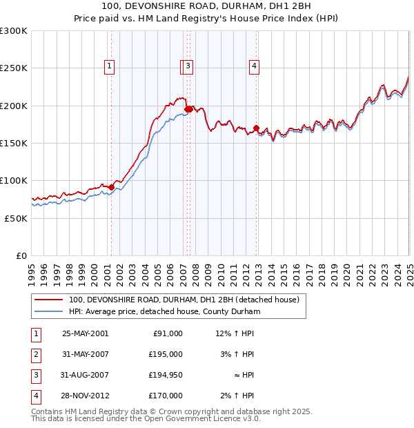 100, DEVONSHIRE ROAD, DURHAM, DH1 2BH: Price paid vs HM Land Registry's House Price Index