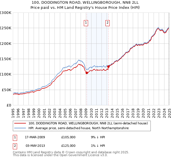 100, DODDINGTON ROAD, WELLINGBOROUGH, NN8 2LL: Price paid vs HM Land Registry's House Price Index