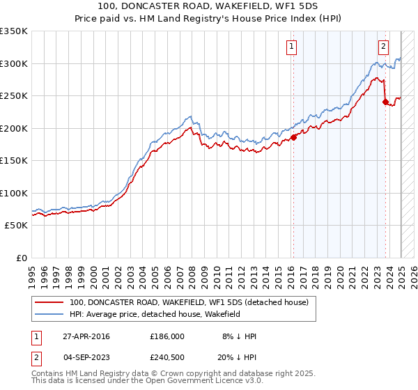 100, DONCASTER ROAD, WAKEFIELD, WF1 5DS: Price paid vs HM Land Registry's House Price Index