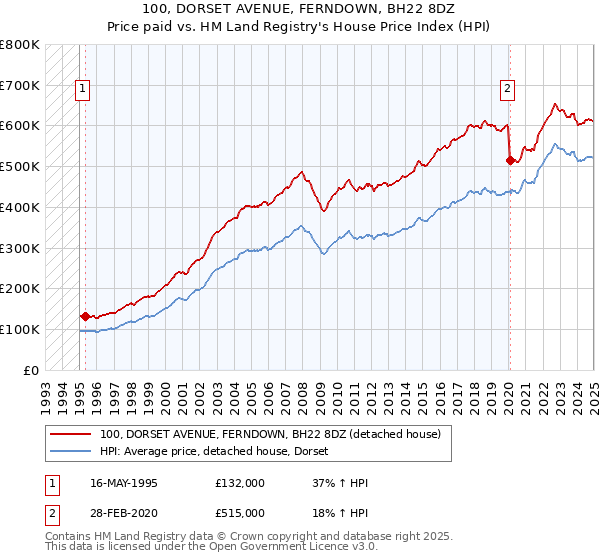 100, DORSET AVENUE, FERNDOWN, BH22 8DZ: Price paid vs HM Land Registry's House Price Index