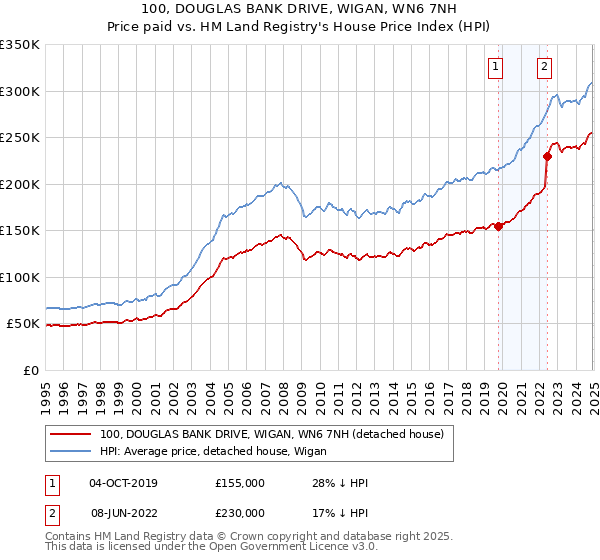 100, DOUGLAS BANK DRIVE, WIGAN, WN6 7NH: Price paid vs HM Land Registry's House Price Index