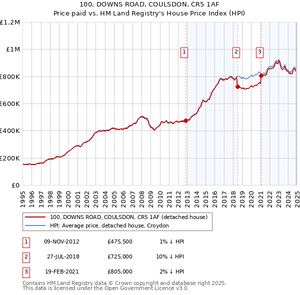 100, DOWNS ROAD, COULSDON, CR5 1AF: Price paid vs HM Land Registry's House Price Index
