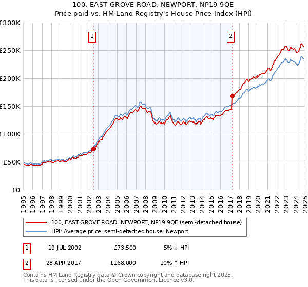 100, EAST GROVE ROAD, NEWPORT, NP19 9QE: Price paid vs HM Land Registry's House Price Index
