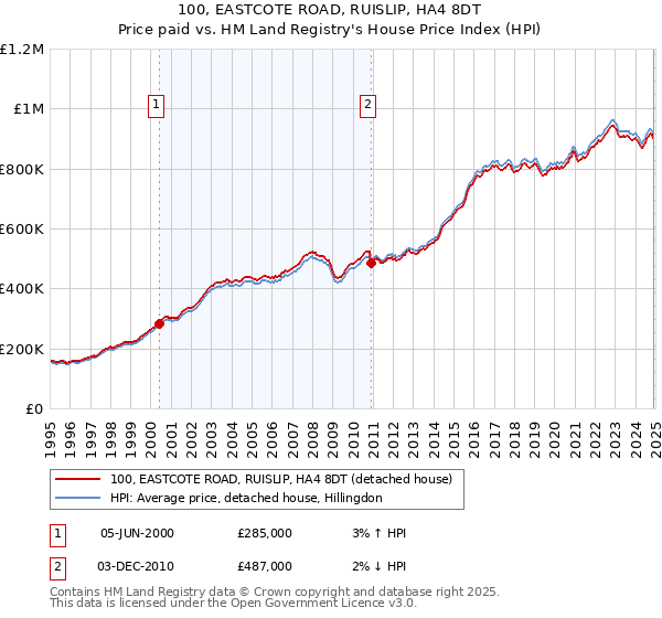 100, EASTCOTE ROAD, RUISLIP, HA4 8DT: Price paid vs HM Land Registry's House Price Index