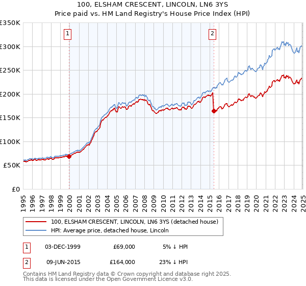 100, ELSHAM CRESCENT, LINCOLN, LN6 3YS: Price paid vs HM Land Registry's House Price Index