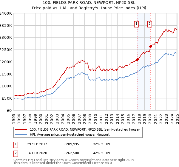 100, FIELDS PARK ROAD, NEWPORT, NP20 5BL: Price paid vs HM Land Registry's House Price Index