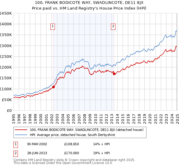 100, FRANK BODICOTE WAY, SWADLINCOTE, DE11 8JX: Price paid vs HM Land Registry's House Price Index