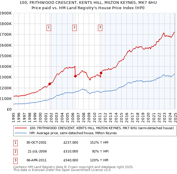 100, FRITHWOOD CRESCENT, KENTS HILL, MILTON KEYNES, MK7 6HU: Price paid vs HM Land Registry's House Price Index