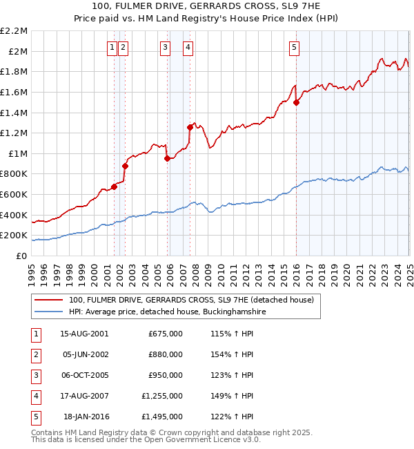 100, FULMER DRIVE, GERRARDS CROSS, SL9 7HE: Price paid vs HM Land Registry's House Price Index