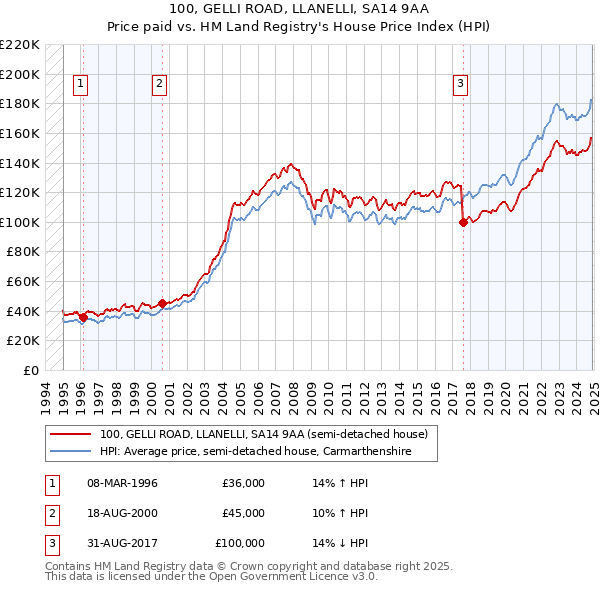 100, GELLI ROAD, LLANELLI, SA14 9AA: Price paid vs HM Land Registry's House Price Index