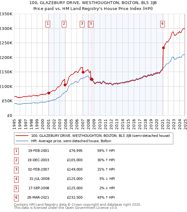 100, GLAZEBURY DRIVE, WESTHOUGHTON, BOLTON, BL5 3JB: Price paid vs HM Land Registry's House Price Index